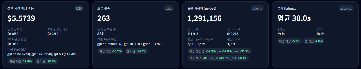 OpenAI 사용량 대시보드 요약 카드(Overview) 화면