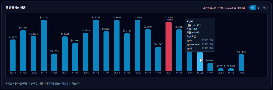 일 단위 예상 비용 트렌드 그래프 및 스파이크 예시