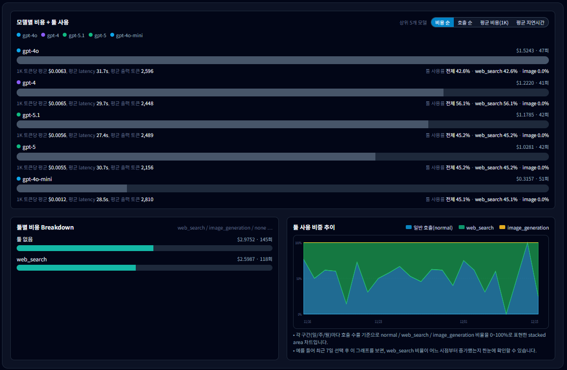 모델별 비용+툴 사용, 툴별 비용 Breakdown, 툴 사용 비중 추이 화면 예시