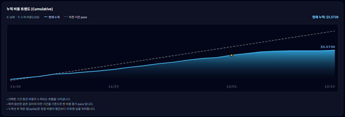 누적 비용 트렌드(Cumulative) 그래프 예시