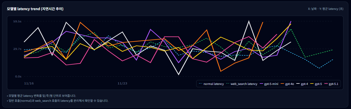 모델별 latency trend(지연시간 추이) 화면 예시