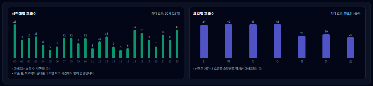 시간대별 호출 수, 요일별 호출 수 그래프 예시