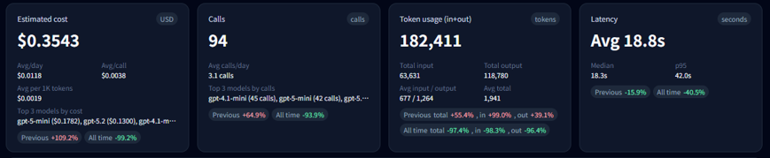 Usage Dashboard Overview cards