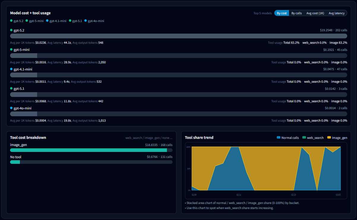 Model cost + tool usage, tool cost breakdown, tool share trend example