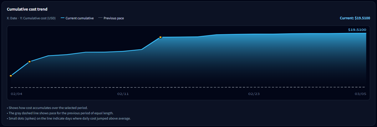 Cumulative cost trend example