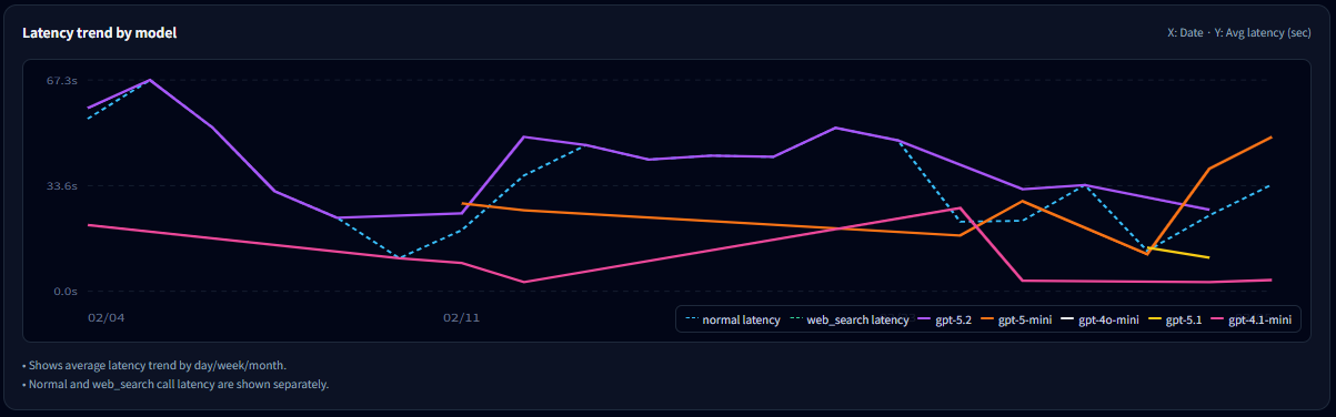 Latency trend by model example