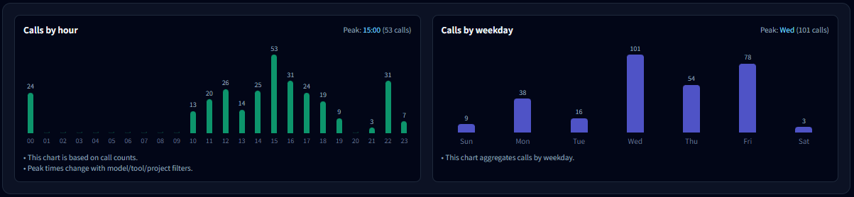 Calls by hour and calls by weekday charts